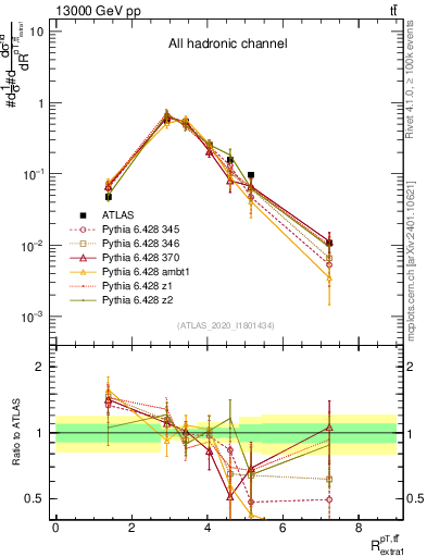 Plot of ttbar.pt_ej.pt in 13000 GeV pp collisions