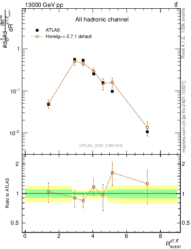 Plot of ttbar.pt_ej.pt in 13000 GeV pp collisions