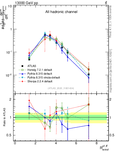 Plot of ttbar.pt_ej.pt in 13000 GeV pp collisions