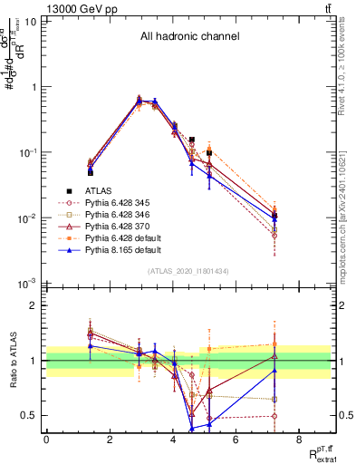 Plot of ttbar.pt_ej.pt in 13000 GeV pp collisions