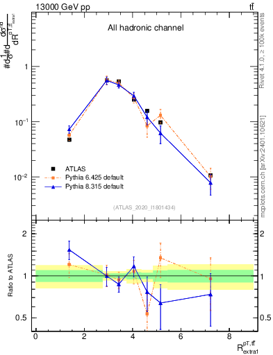 Plot of ttbar.pt_ej.pt in 13000 GeV pp collisions