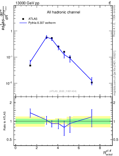 Plot of ttbar.pt_ej.pt in 13000 GeV pp collisions
