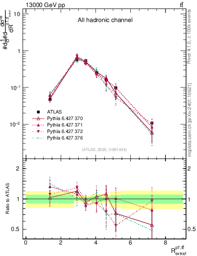 Plot of ttbar.pt_ej.pt in 13000 GeV pp collisions