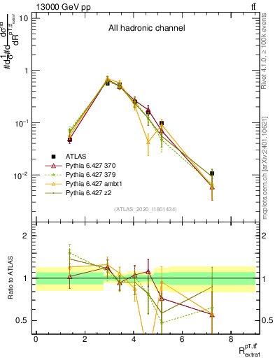 Plot of ttbar.pt_ej.pt in 13000 GeV pp collisions