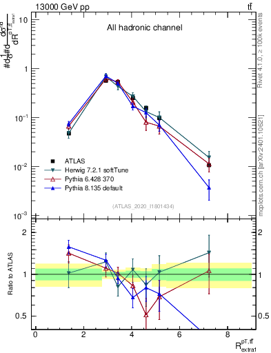 Plot of ttbar.pt_ej.pt in 13000 GeV pp collisions