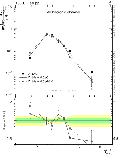 Plot of ttbar.pt_ej.pt in 13000 GeV pp collisions