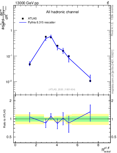 Plot of ttbar.pt_ej.pt in 13000 GeV pp collisions