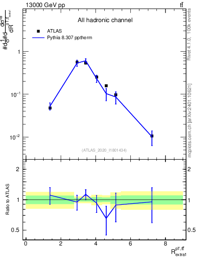 Plot of ttbar.pt_ej.pt in 13000 GeV pp collisions