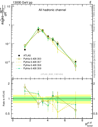 Plot of ttbar.pt_ej.pt in 13000 GeV pp collisions