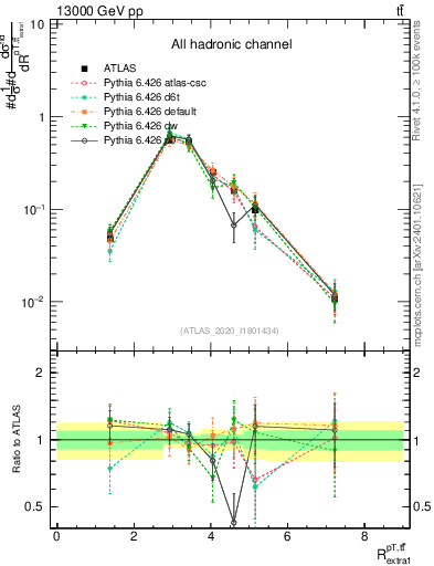 Plot of ttbar.pt_ej.pt in 13000 GeV pp collisions