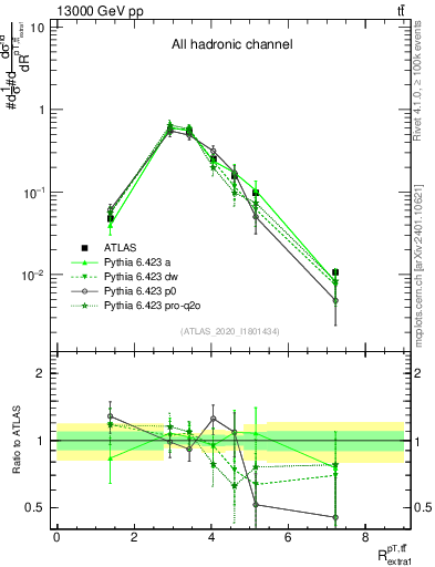 Plot of ttbar.pt_ej.pt in 13000 GeV pp collisions