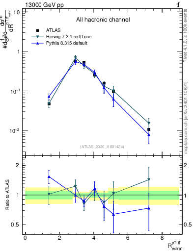 Plot of ttbar.pt_ej.pt in 13000 GeV pp collisions