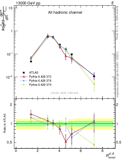 Plot of ttbar.pt_ej.pt in 13000 GeV pp collisions