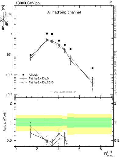 Plot of ttbar.pt_ej.pt in 13000 GeV pp collisions