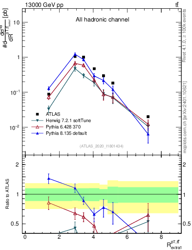 Plot of ttbar.pt_ej.pt in 13000 GeV pp collisions