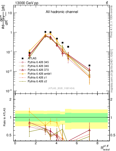 Plot of ttbar.pt_ej.pt in 13000 GeV pp collisions