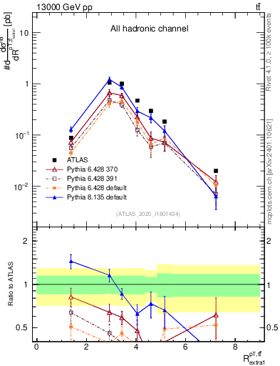 Plot of ttbar.pt_ej.pt in 13000 GeV pp collisions