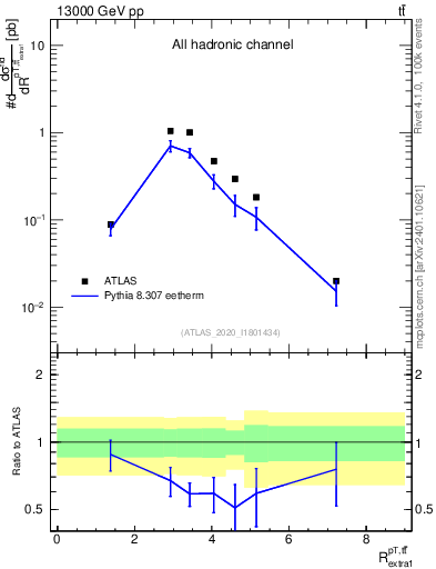 Plot of ttbar.pt_ej.pt in 13000 GeV pp collisions