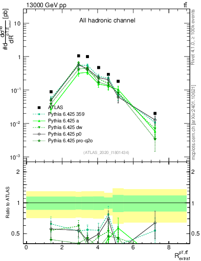 Plot of ttbar.pt_ej.pt in 13000 GeV pp collisions