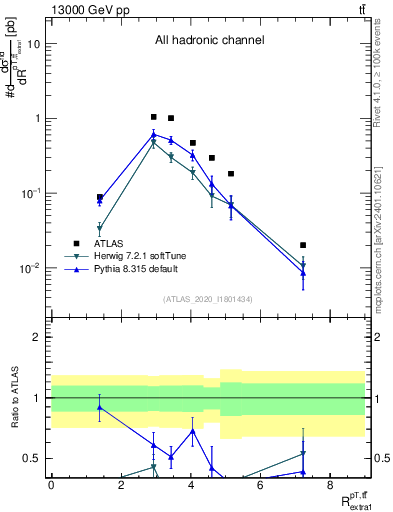 Plot of ttbar.pt_ej.pt in 13000 GeV pp collisions
