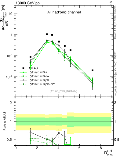 Plot of ttbar.pt_ej.pt in 13000 GeV pp collisions