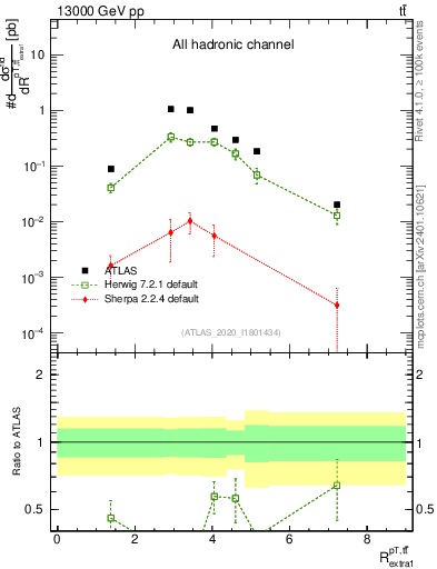 Plot of ttbar.pt_ej.pt in 13000 GeV pp collisions