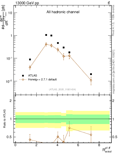 Plot of ttbar.pt_ej.pt in 13000 GeV pp collisions