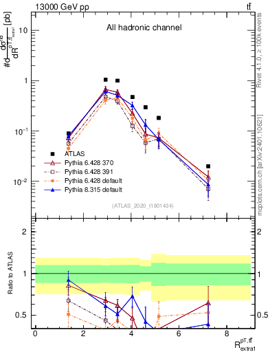 Plot of ttbar.pt_ej.pt in 13000 GeV pp collisions