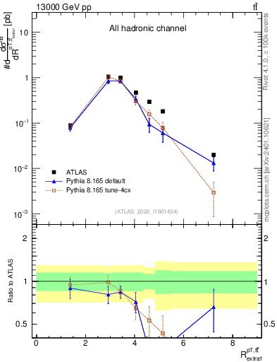 Plot of ttbar.pt_ej.pt in 13000 GeV pp collisions