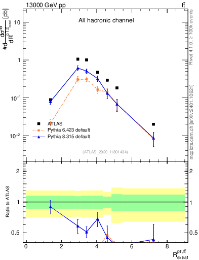Plot of ttbar.pt_ej.pt in 13000 GeV pp collisions