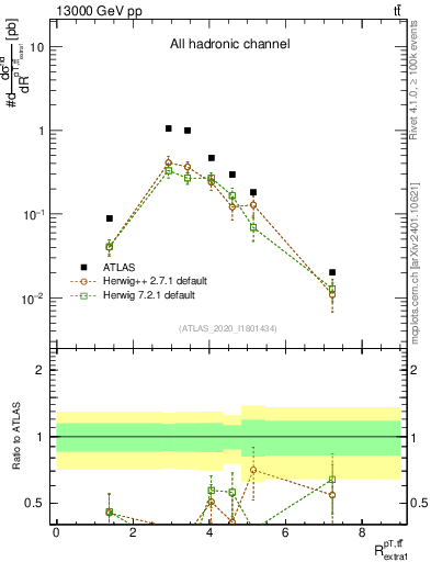 Plot of ttbar.pt_ej.pt in 13000 GeV pp collisions