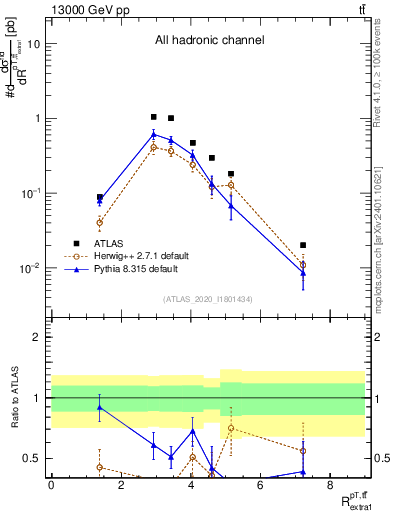 Plot of ttbar.pt_ej.pt in 13000 GeV pp collisions