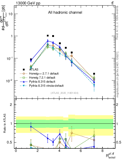 Plot of ttbar.pt_ej.pt in 13000 GeV pp collisions
