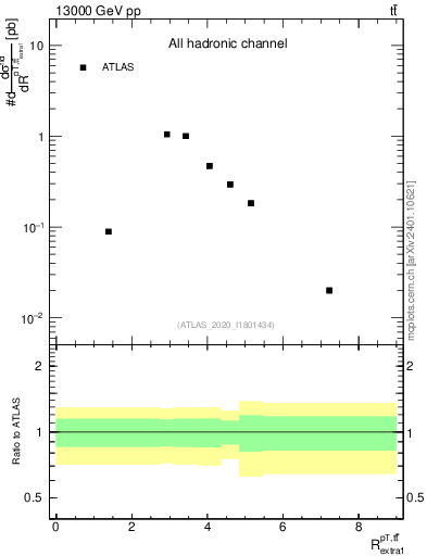 Plot of ttbar.pt_ej.pt in 13000 GeV pp collisions