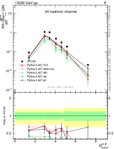 Plot of ttbar.pt_ej.pt in 13000 GeV pp collisions