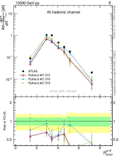 Plot of ttbar.pt_ej.pt in 13000 GeV pp collisions