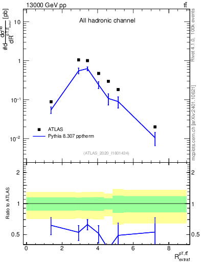 Plot of ttbar.pt_ej.pt in 13000 GeV pp collisions