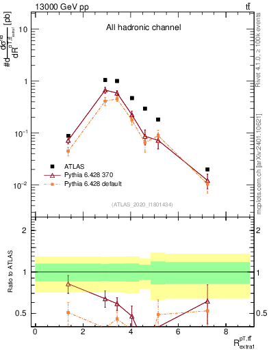 Plot of ttbar.pt_ej.pt in 13000 GeV pp collisions