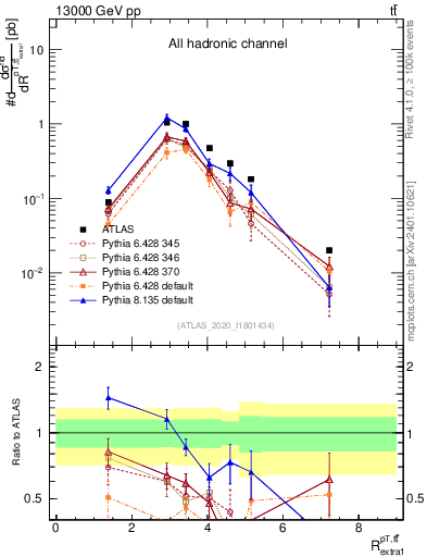 Plot of ttbar.pt_ej.pt in 13000 GeV pp collisions