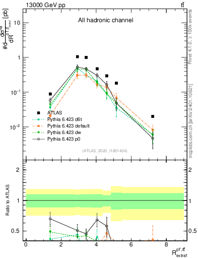 Plot of ttbar.pt_ej.pt in 13000 GeV pp collisions