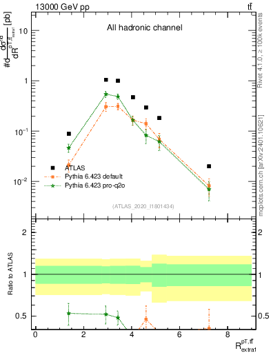 Plot of ttbar.pt_ej.pt in 13000 GeV pp collisions
