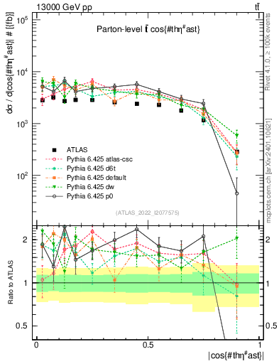 Plot of ttbar.thetaStar in 13000 GeV pp collisions