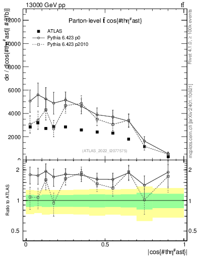 Plot of ttbar.thetaStar in 13000 GeV pp collisions