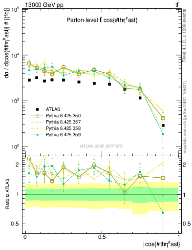 Plot of ttbar.thetaStar in 13000 GeV pp collisions