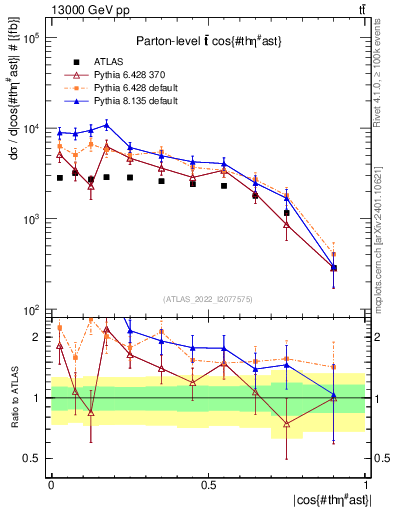Plot of ttbar.thetaStar in 13000 GeV pp collisions