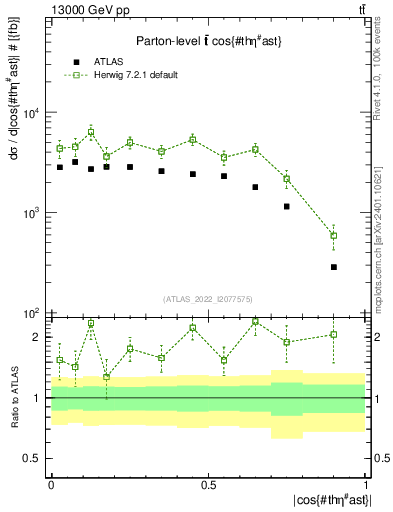 Plot of ttbar.thetaStar in 13000 GeV pp collisions