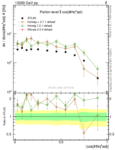 Plot of ttbar.thetaStar in 13000 GeV pp collisions
