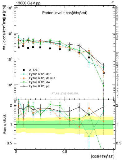 Plot of ttbar.thetaStar in 13000 GeV pp collisions
