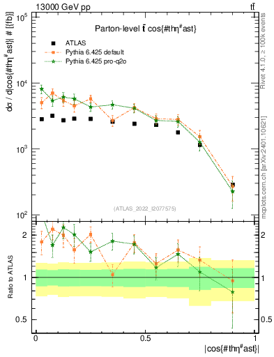 Plot of ttbar.thetaStar in 13000 GeV pp collisions