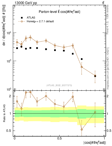 Plot of ttbar.thetaStar in 13000 GeV pp collisions